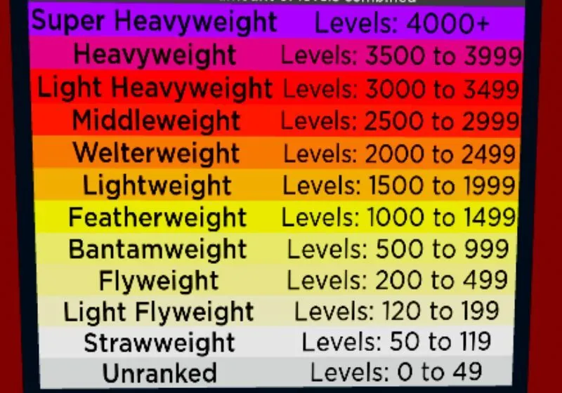 bảng các hạng cân boxing thi đấu